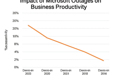 Explore how Microsoft outages affect digital infrastructure and the continuity of business operations.